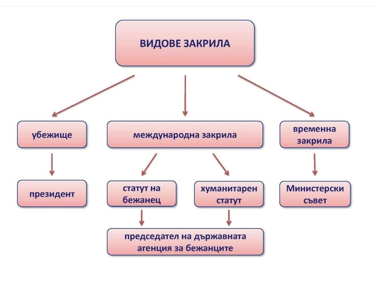 Zaščita beguncev in azil — status mednarodne zaščite